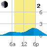 Bradenton tide chart for Friday, February 2, 2024