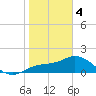Bradenton tide chart for Sunday, February 4, 2024