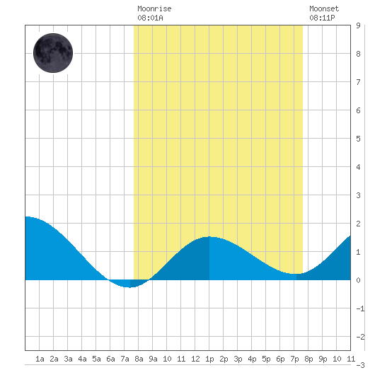 Bradenton tide chart for Sunday, March 10, 2024