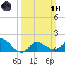 Bradenton tide chart for Sunday, March 10, 2024