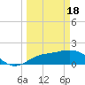 Bradenton tide chart for Monday, March 18, 2024