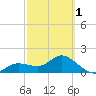 Bradenton tide chart for Friday, March 1, 2024
