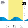 Bradenton tide chart for Monday, March 25, 2024