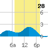 Bradenton tide chart for Thursday, March 28, 2024