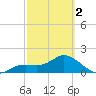 Bradenton tide chart for Saturday, March 2, 2024