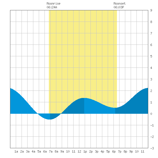 Bradenton tide chart for Saturday, March 9, 2024