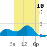Bradenton tide chart for Wednesday, April 10, 2024