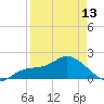 Bradenton tide chart for Saturday, April 13, 2024