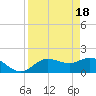 Bradenton tide chart for Thursday, April 18, 2024