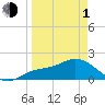 Bradenton tide chart for Monday, April 1, 2024