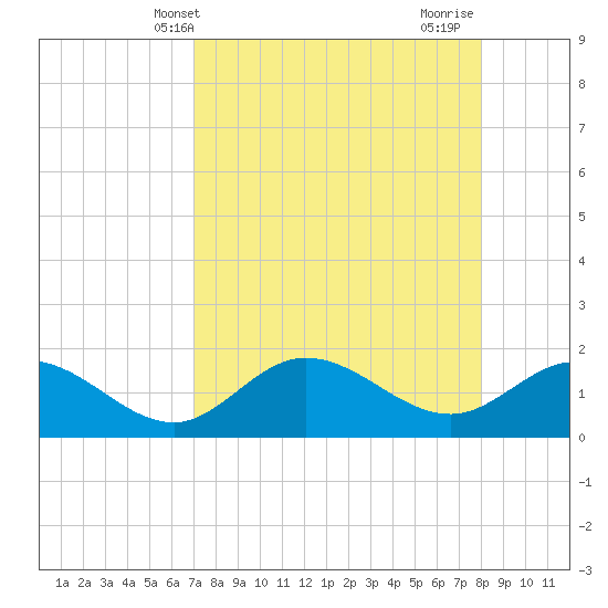 Bradenton tide chart for Saturday, April 20, 2024
