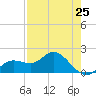 Bradenton tide chart for Thursday, April 25, 2024