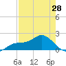 Bradenton tide chart for Sunday, April 28, 2024