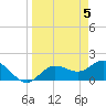 Bradenton tide chart for Friday, April 5, 2024
