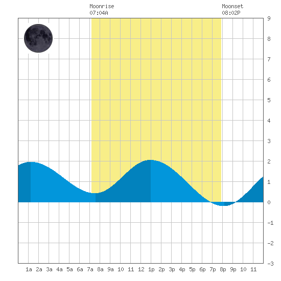 Bradenton tide chart for Monday, April 8, 2024