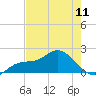 Bradenton tide chart for Saturday, May 11, 2024