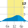 Bradenton tide chart for Sunday, May 12, 2024