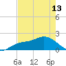 Bradenton tide chart for Monday, May 13, 2024