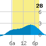 Bradenton tide chart for Tuesday, May 28, 2024