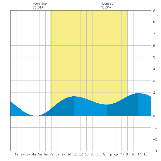 Bradenton tide chart for Friday, May 3, 2024