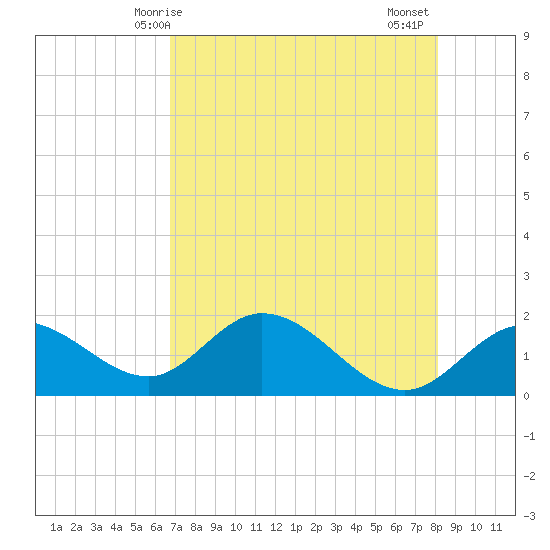 Bradenton tide chart for Sunday, May 5, 2024