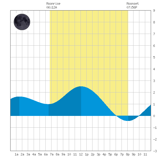 Bradenton tide chart for Tuesday, May 7, 2024