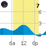 Bradenton tide chart for Tuesday, May 7, 2024