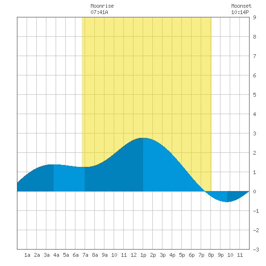 Bradenton tide chart for Thursday, May 9, 2024