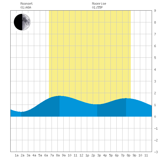 Bradenton tide chart for Friday, June 14, 2024