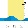 Bradenton tide chart for Monday, June 17, 2024