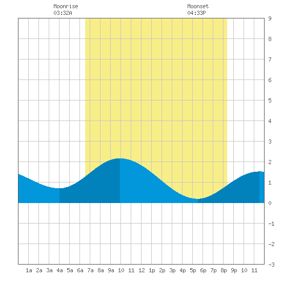Bradenton tide chart for Sunday, June 2, 2024