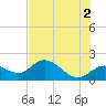 Bradenton tide chart for Sunday, June 2, 2024