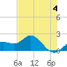 Bradenton tide chart for Tuesday, June 4, 2024