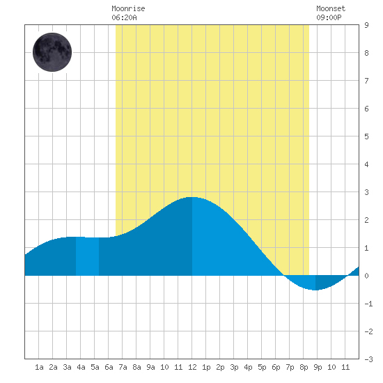 Bradenton tide chart for Thursday, June 6, 2024
