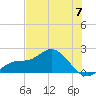 Bradenton tide chart for Friday, June 7, 2024