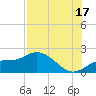 Bradenton tide chart for Wednesday, July 17, 2024