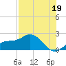 Bradenton tide chart for Friday, July 19, 2024
