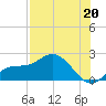 Bradenton tide chart for Saturday, July 20, 2024