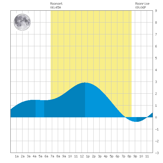 Bradenton tide chart for Sunday, July 21, 2024
