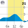 Bradenton tide chart for Sunday, July 21, 2024