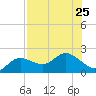 Bradenton tide chart for Thursday, July 25, 2024