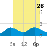 Bradenton tide chart for Friday, July 26, 2024