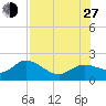 Bradenton tide chart for Saturday, July 27, 2024