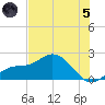 Bradenton tide chart for Friday, July 5, 2024