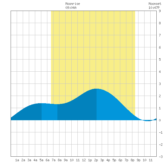 Bradenton tide chart for Monday, July 8, 2024