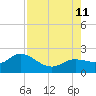 Bradenton tide chart for Sunday, August 11, 2024