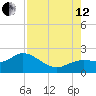 Bradenton tide chart for Monday, August 12, 2024