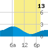 Bradenton tide chart for Tuesday, August 13, 2024