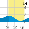 Bradenton tide chart for Wednesday, August 14, 2024