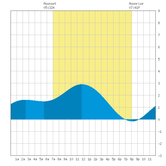Bradenton tide chart for Sunday, August 18, 2024